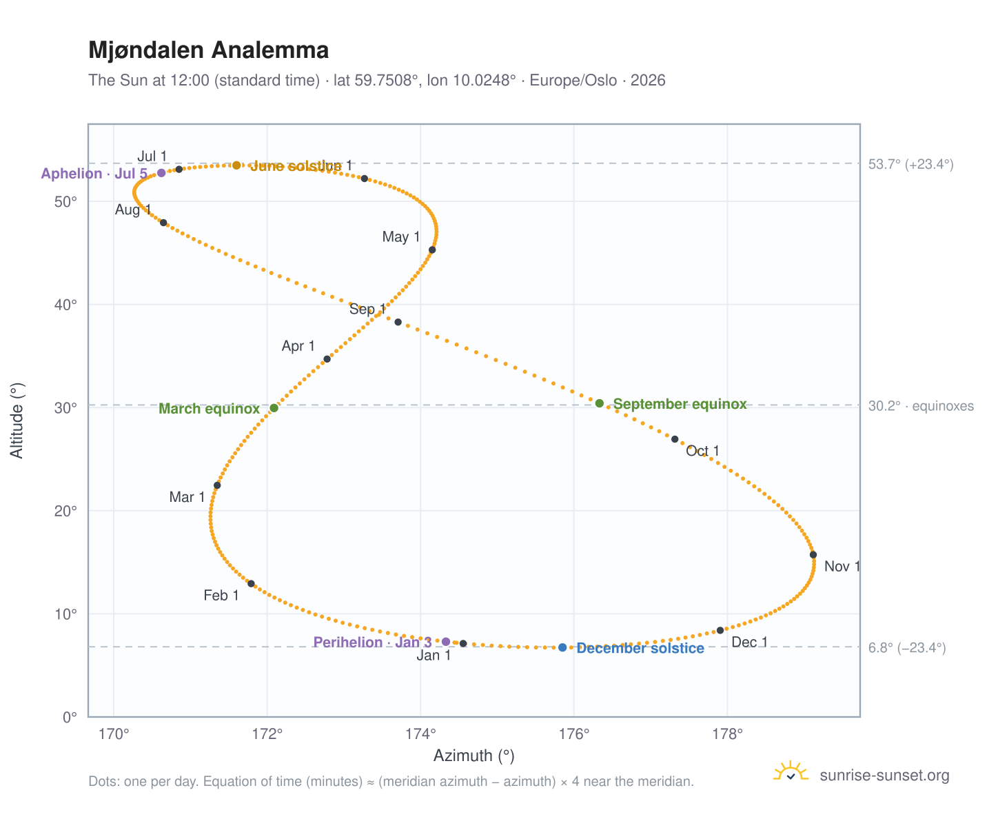 Mjøndalen analemma chart: the Sun at 12:00 (standard time) through the year