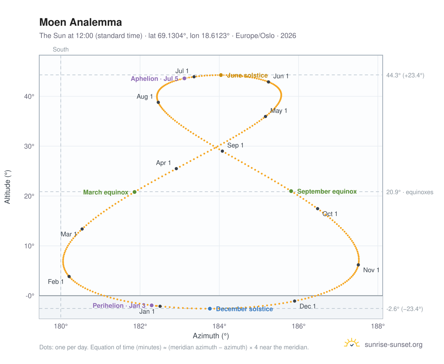 Moen analemma chart: the Sun at 12:00 (standard time) through the year