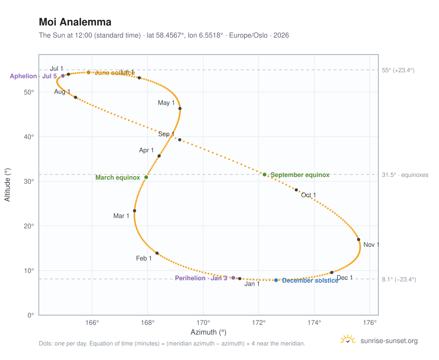 Moi analemma chart: the Sun at 12:00 (standard time) through the year