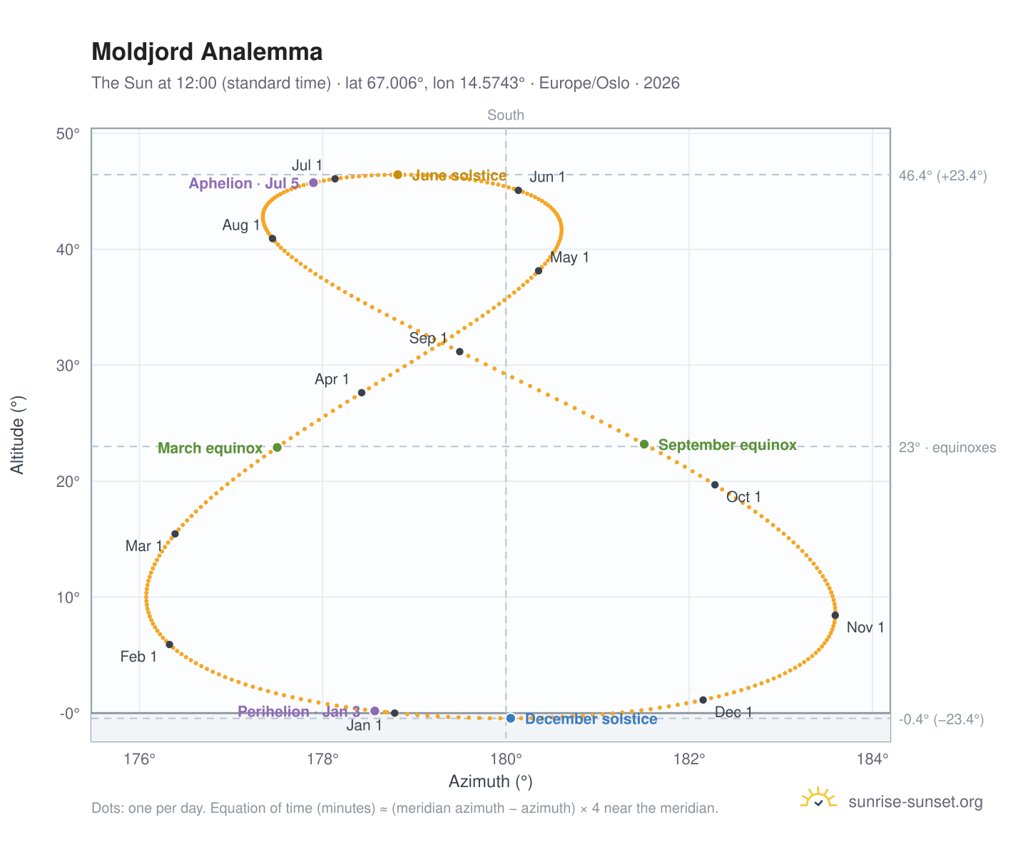 Moldjord analemma chart: the Sun at 12:00 (standard time) through the year