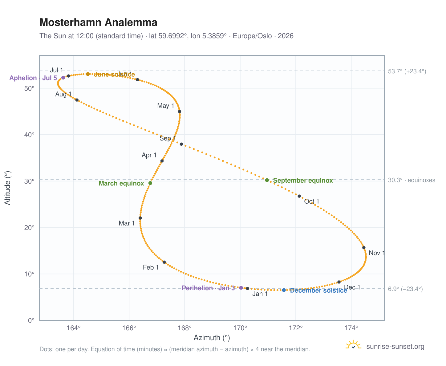 Mosterhamn analemma chart: the Sun at 12:00 (standard time) through the year