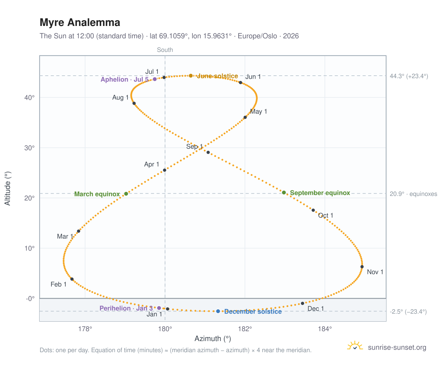 Myre analemma chart: the Sun at 12:00 (standard time) through the year
