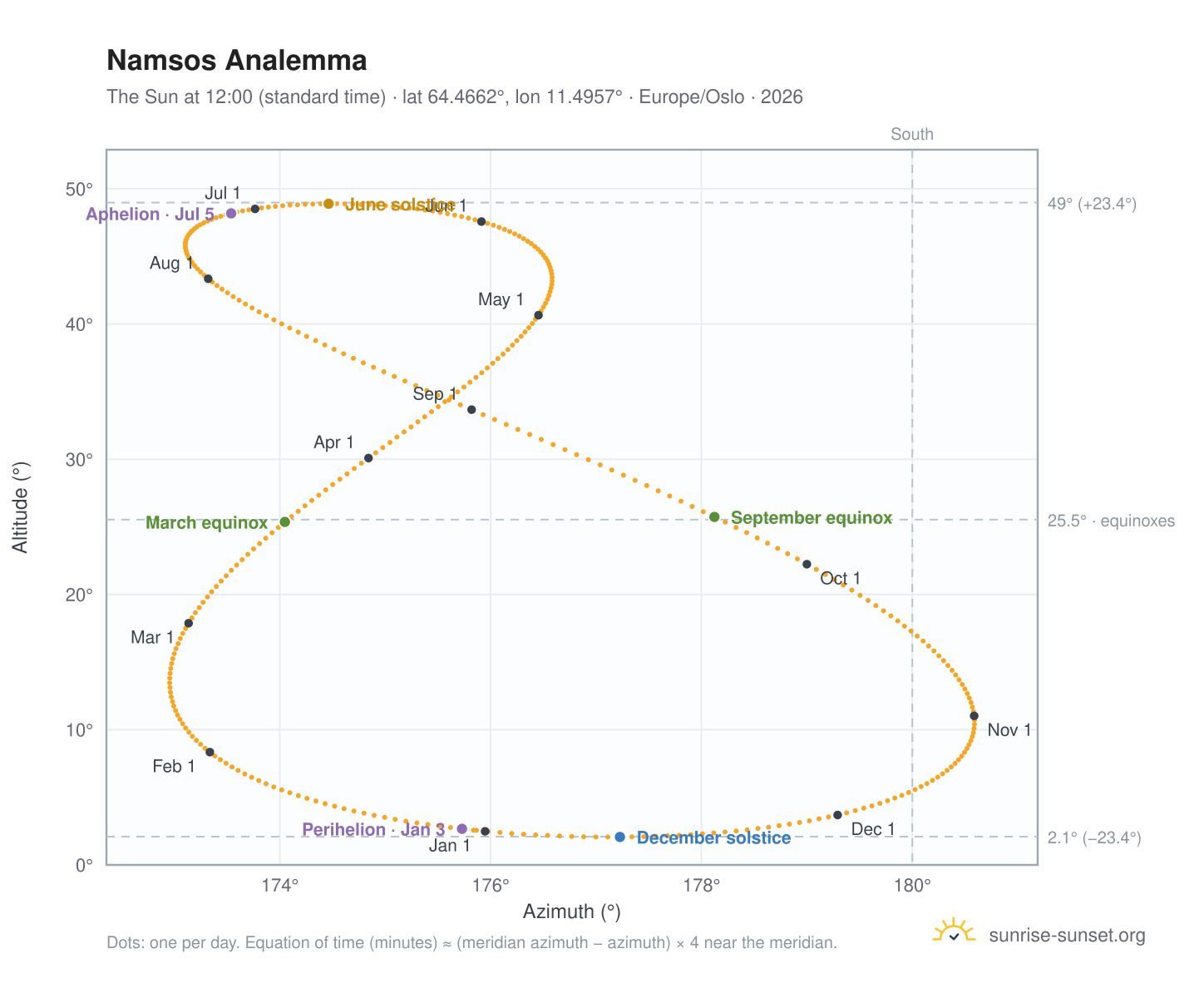 Namsos analemma chart: the Sun at 12:00 (standard time) through the year