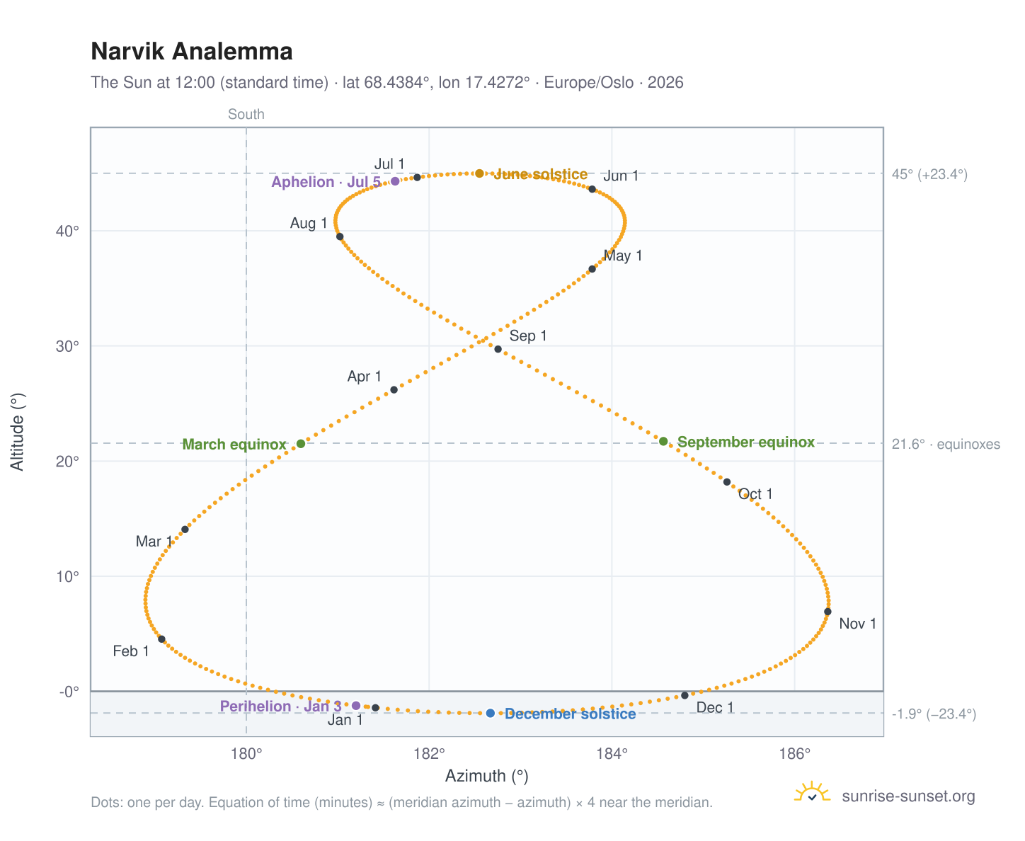 Narvik analemma chart: the Sun at 12:00 (standard time) through the year
