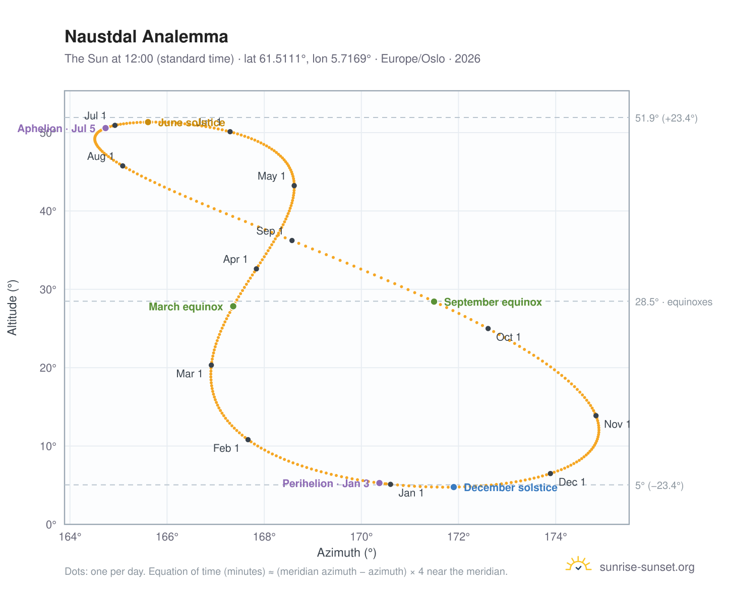 Naustdal analemma chart: the Sun at 12:00 (standard time) through the year