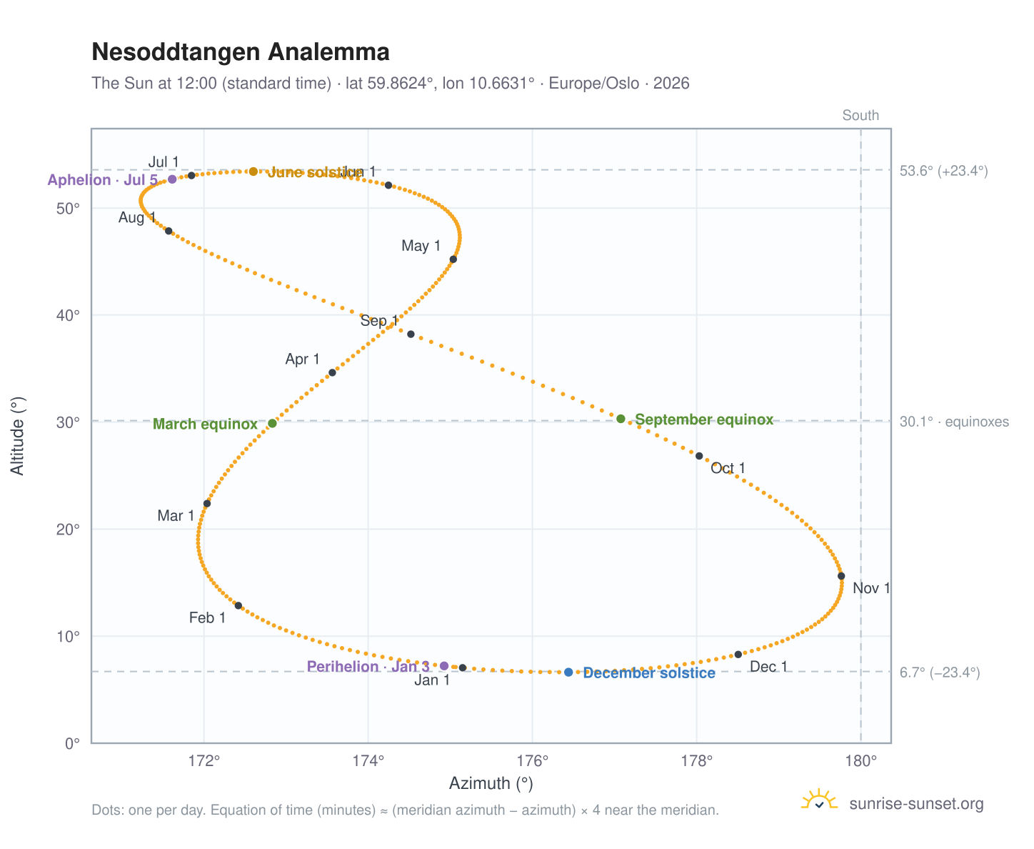 Nesoddtangen analemma chart: the Sun at 12:00 (standard time) through the year