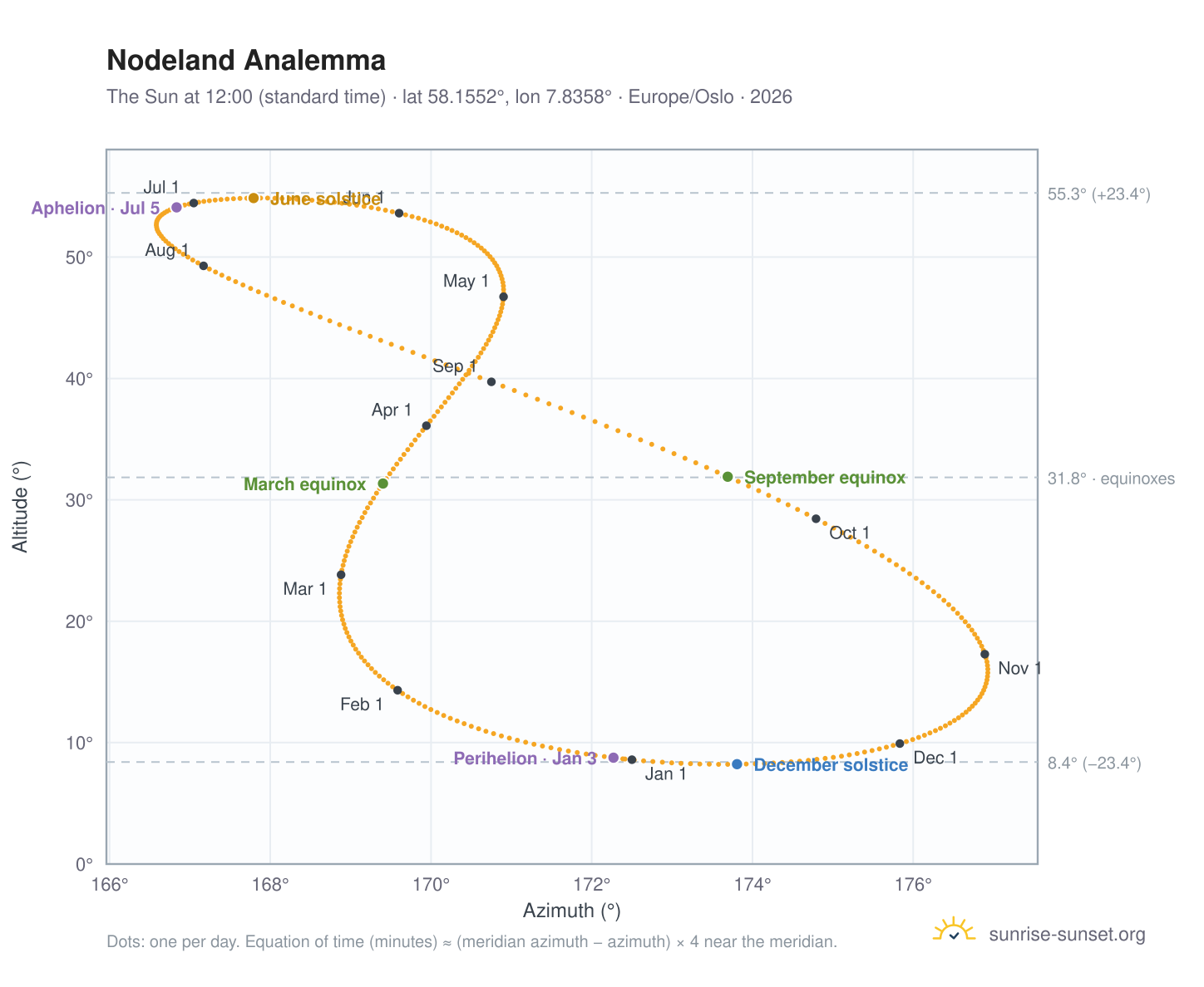 Nodeland analemma chart: the Sun at 12:00 (standard time) through the year
