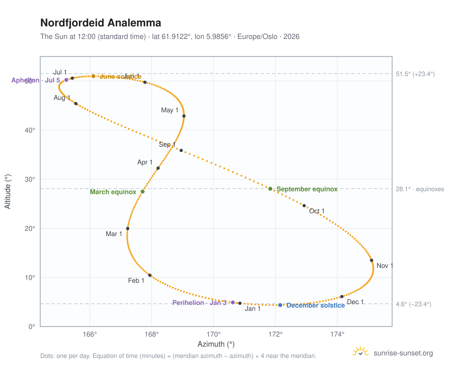 Nordfjordeid analemma chart: the Sun at 12:00 (standard time) through the year