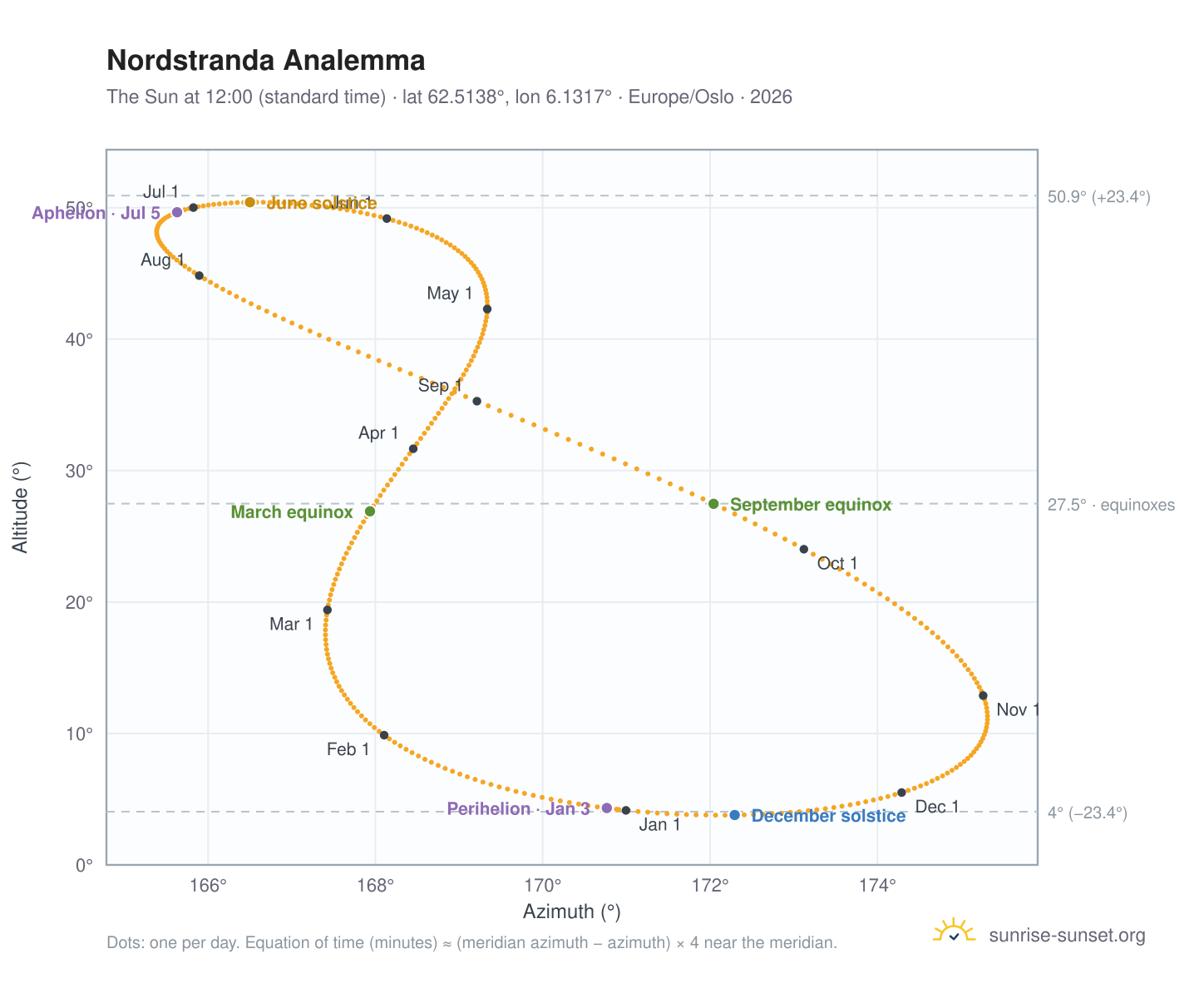 Nordstranda analemma chart: the Sun at 12:00 (standard time) through the year