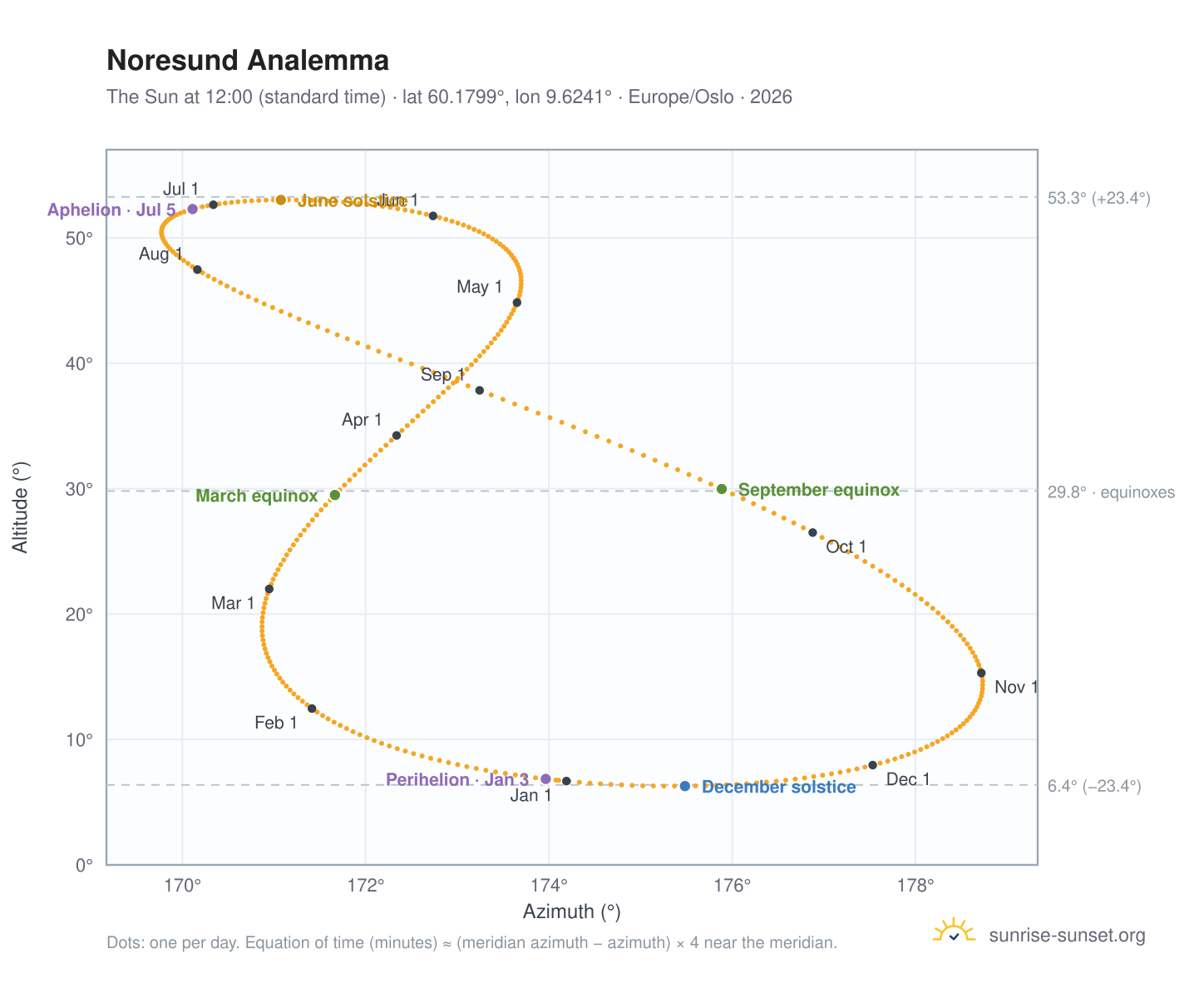 Noresund analemma chart: the Sun at 12:00 (standard time) through the year