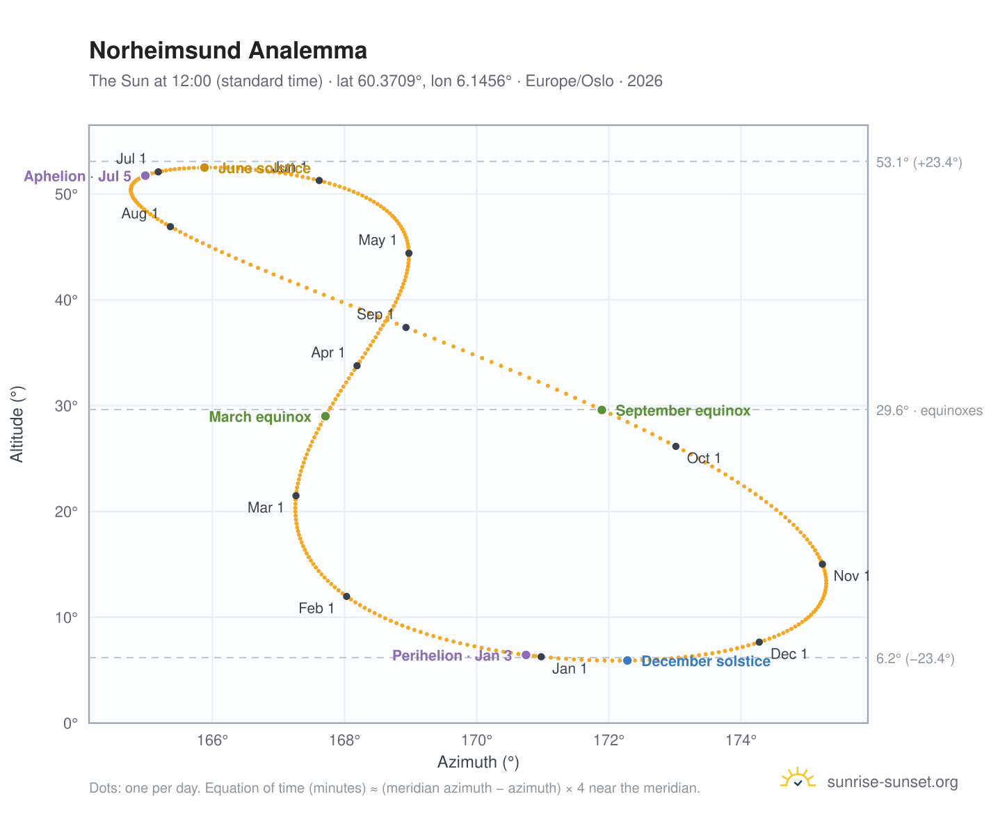 Norheimsund analemma chart: the Sun at 12:00 (standard time) through the year
