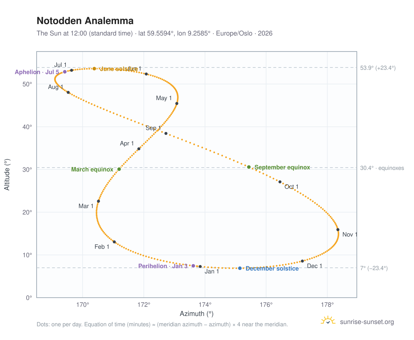 Notodden analemma chart: the Sun at 12:00 (standard time) through the year