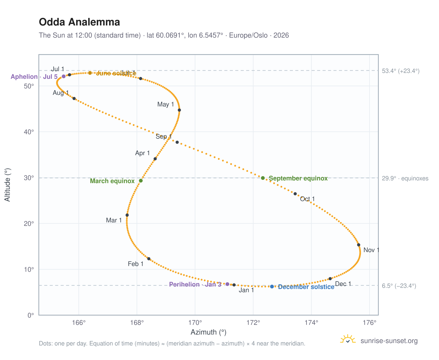 Odda analemma chart: the Sun at 12:00 (standard time) through the year