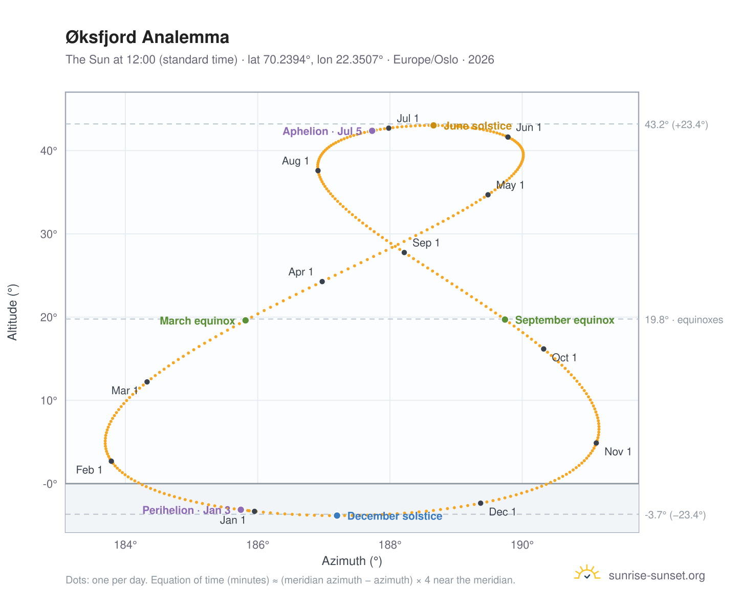 Øksfjord analemma chart: the Sun at 12:00 (standard time) through the year