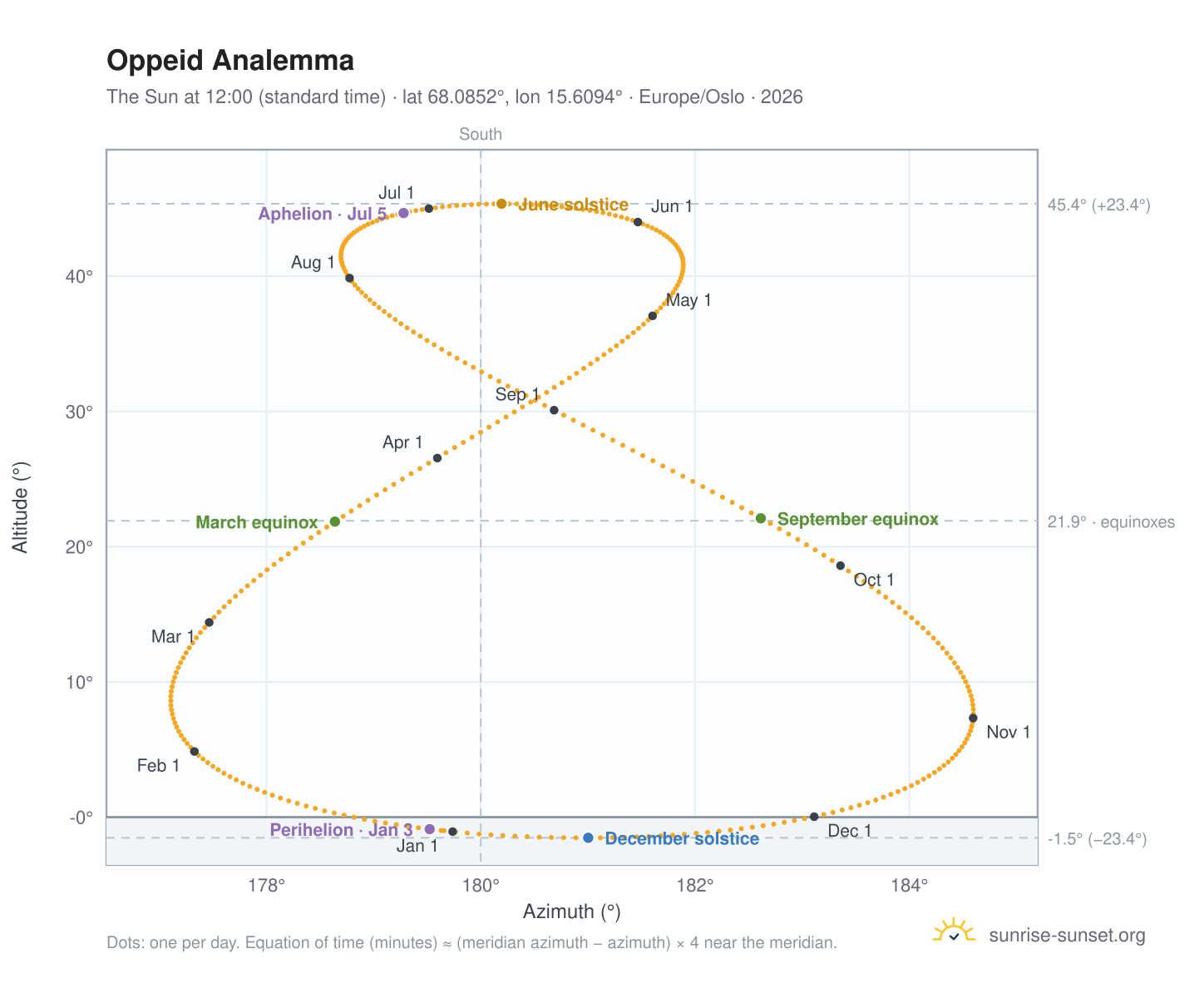 Oppeid analemma chart: the Sun at 12:00 (standard time) through the year