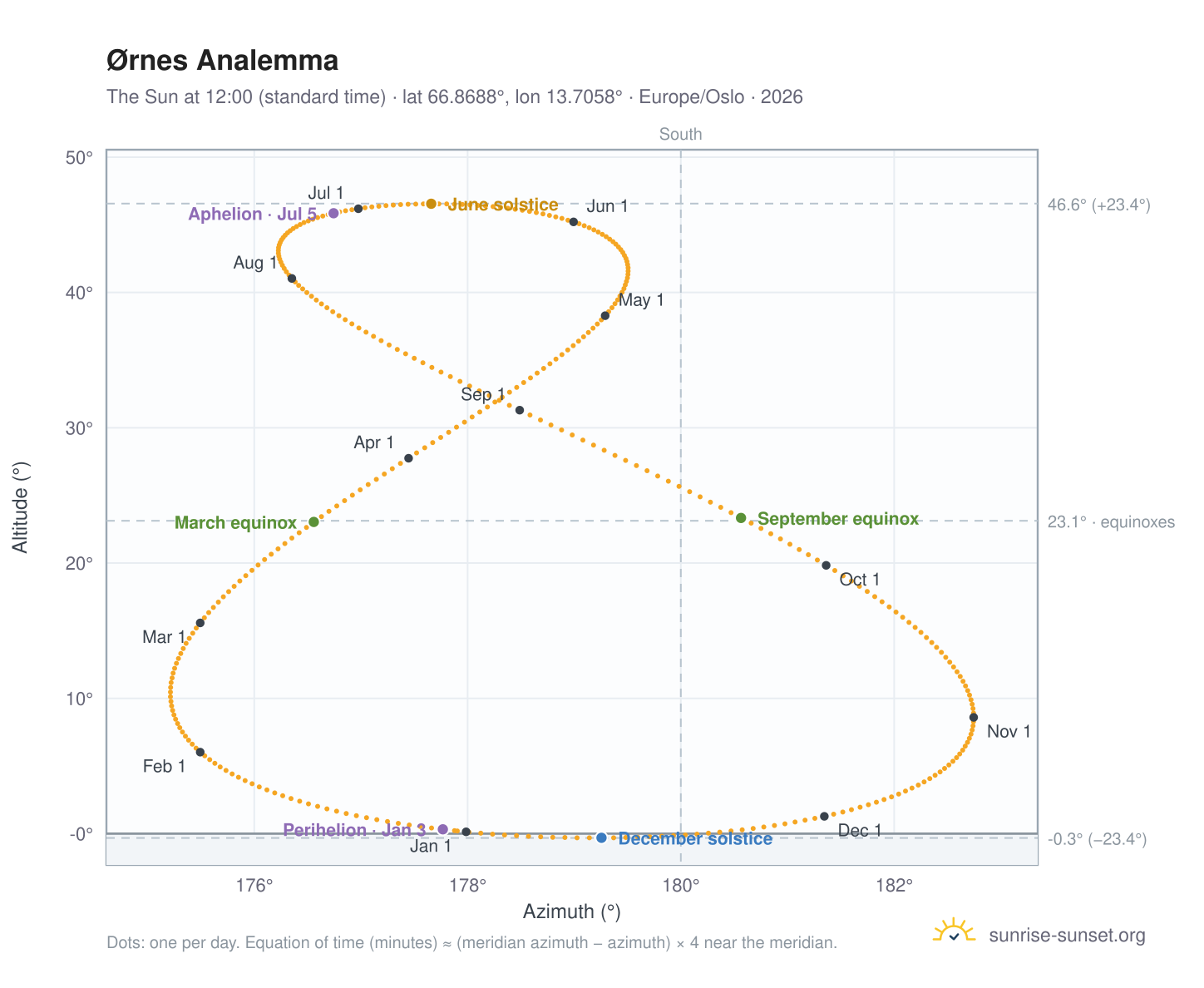 Ørnes analemma chart: the Sun at 12:00 (standard time) through the year