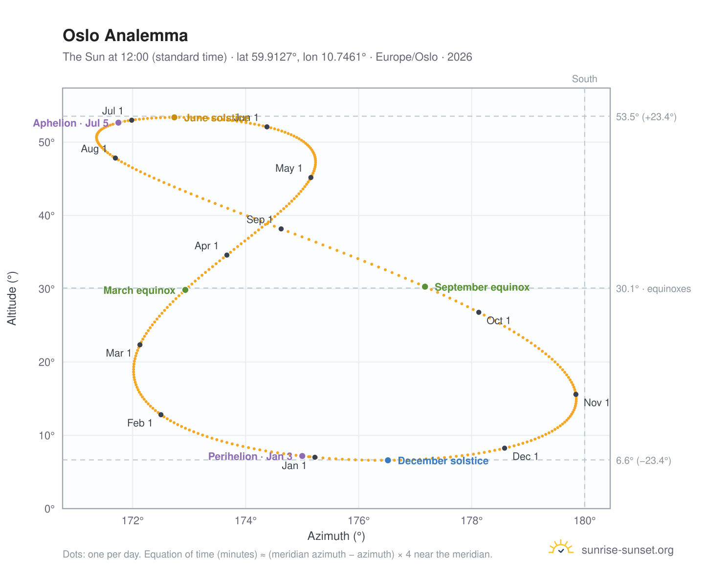 Oslo analemma chart: the Sun at 12:00 (standard time) through the year