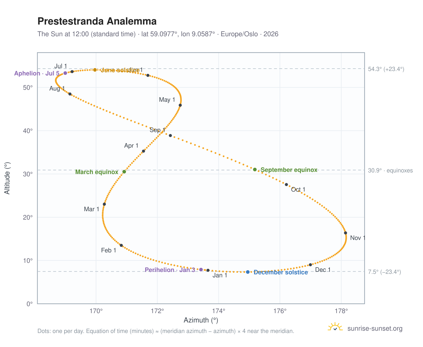 Prestestranda analemma chart: the Sun at 12:00 (standard time) through the year