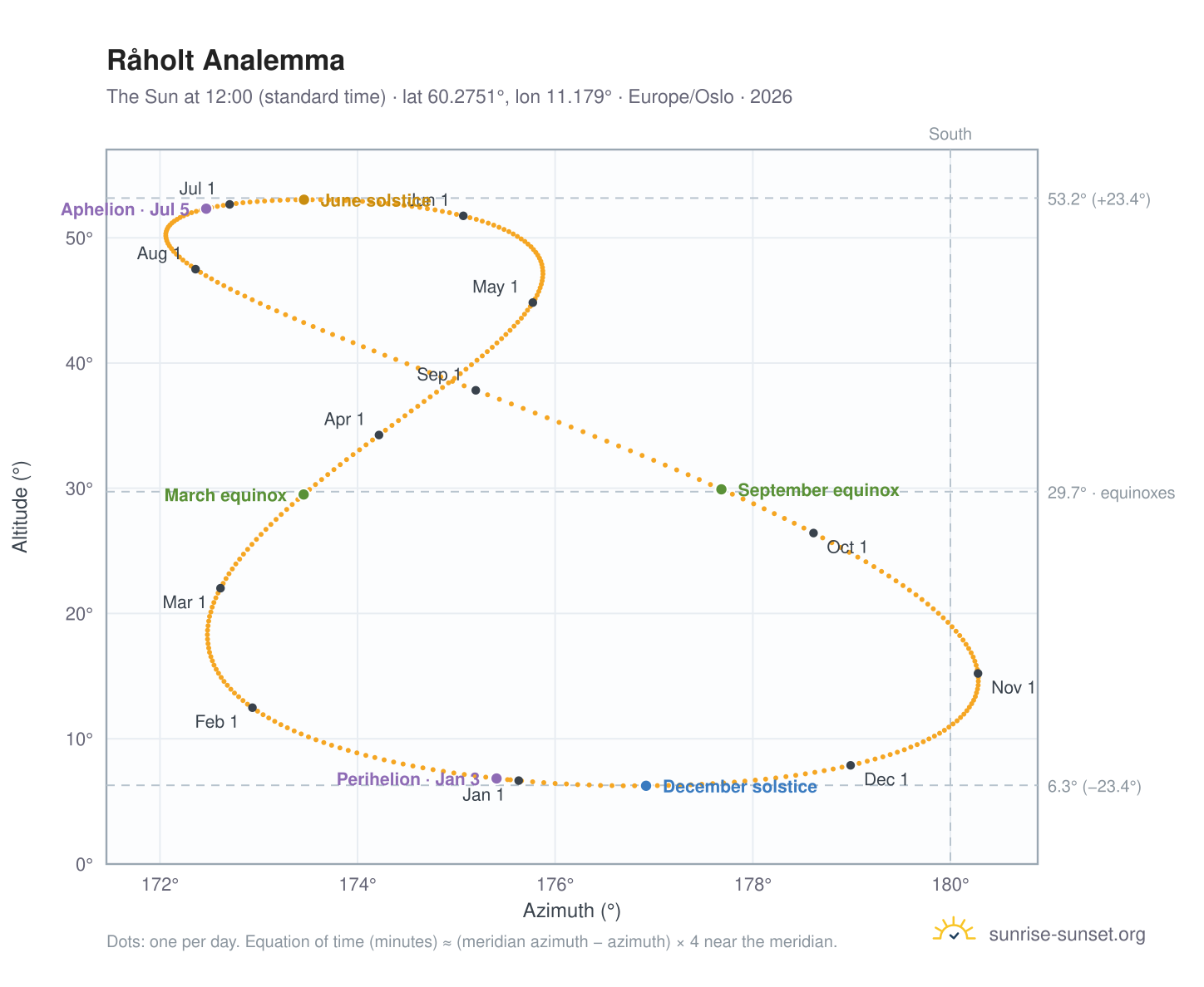 Råholt analemma chart: the Sun at 12:00 (standard time) through the year