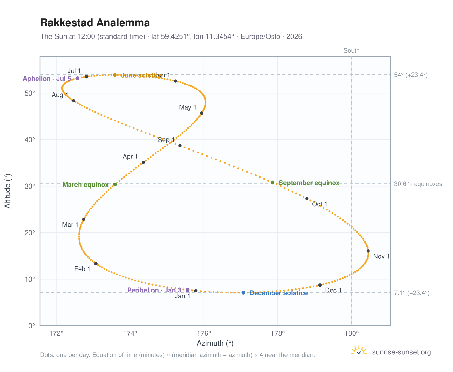 Rakkestad analemma chart: the Sun at 12:00 (standard time) through the year