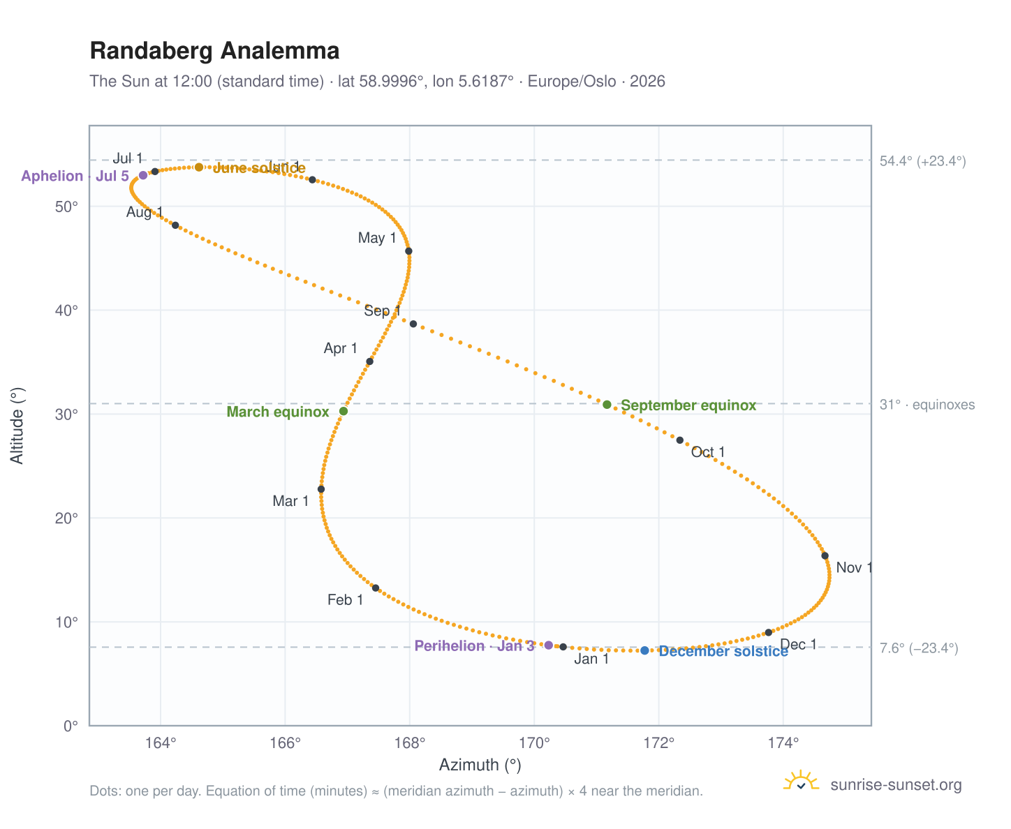 Randaberg analemma chart: the Sun at 12:00 (standard time) through the year