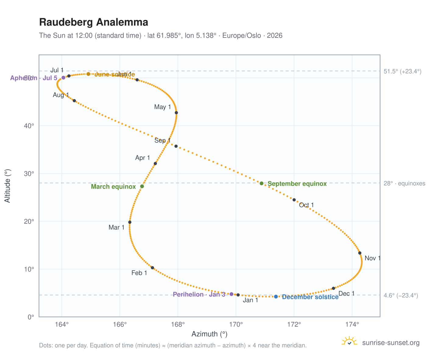 Raudeberg analemma chart: the Sun at 12:00 (standard time) through the year