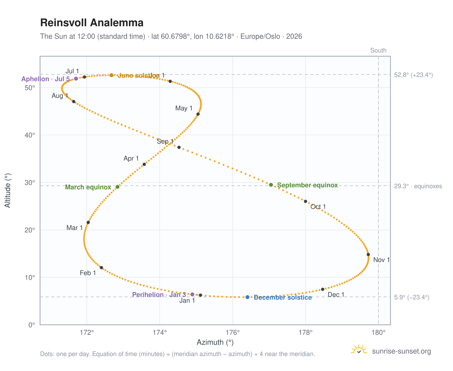 Reinsvoll analemma chart: the Sun at 12:00 (standard time) through the year