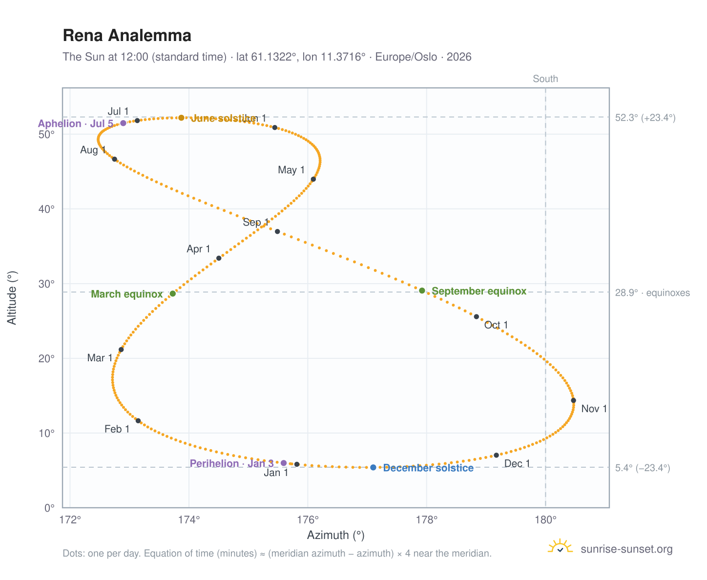 Rena analemma chart: the Sun at 12:00 (standard time) through the year