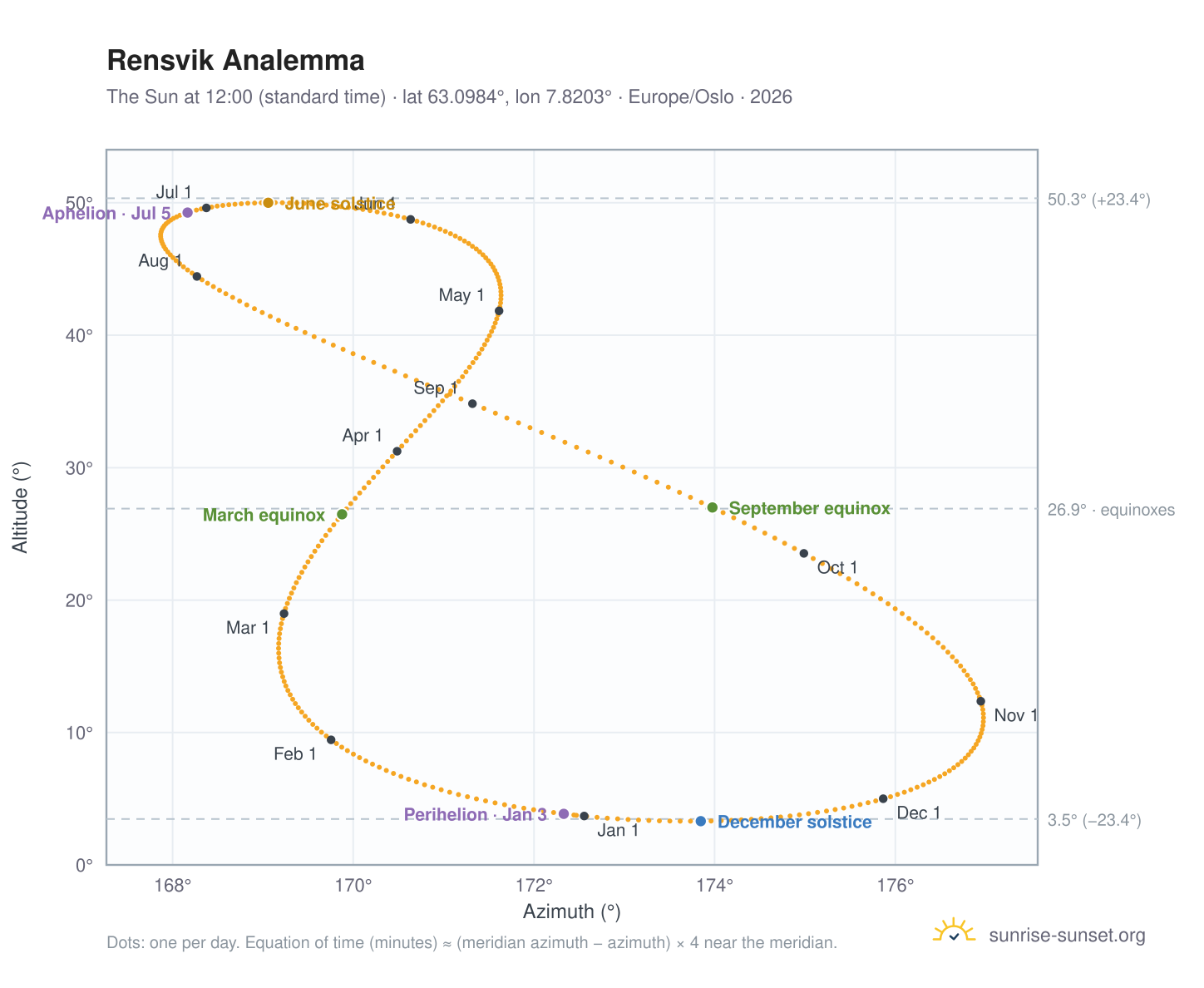 Rensvik analemma chart: the Sun at 12:00 (standard time) through the year