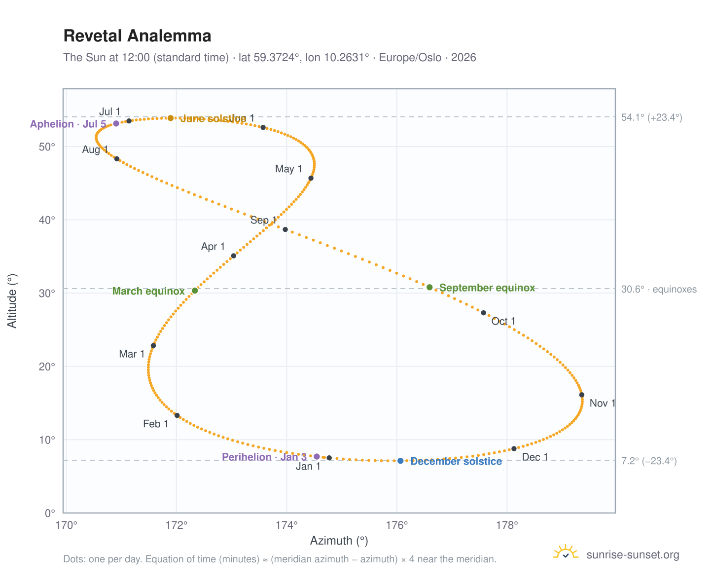 Revetal analemma chart: the Sun at 12:00 (standard time) through the year