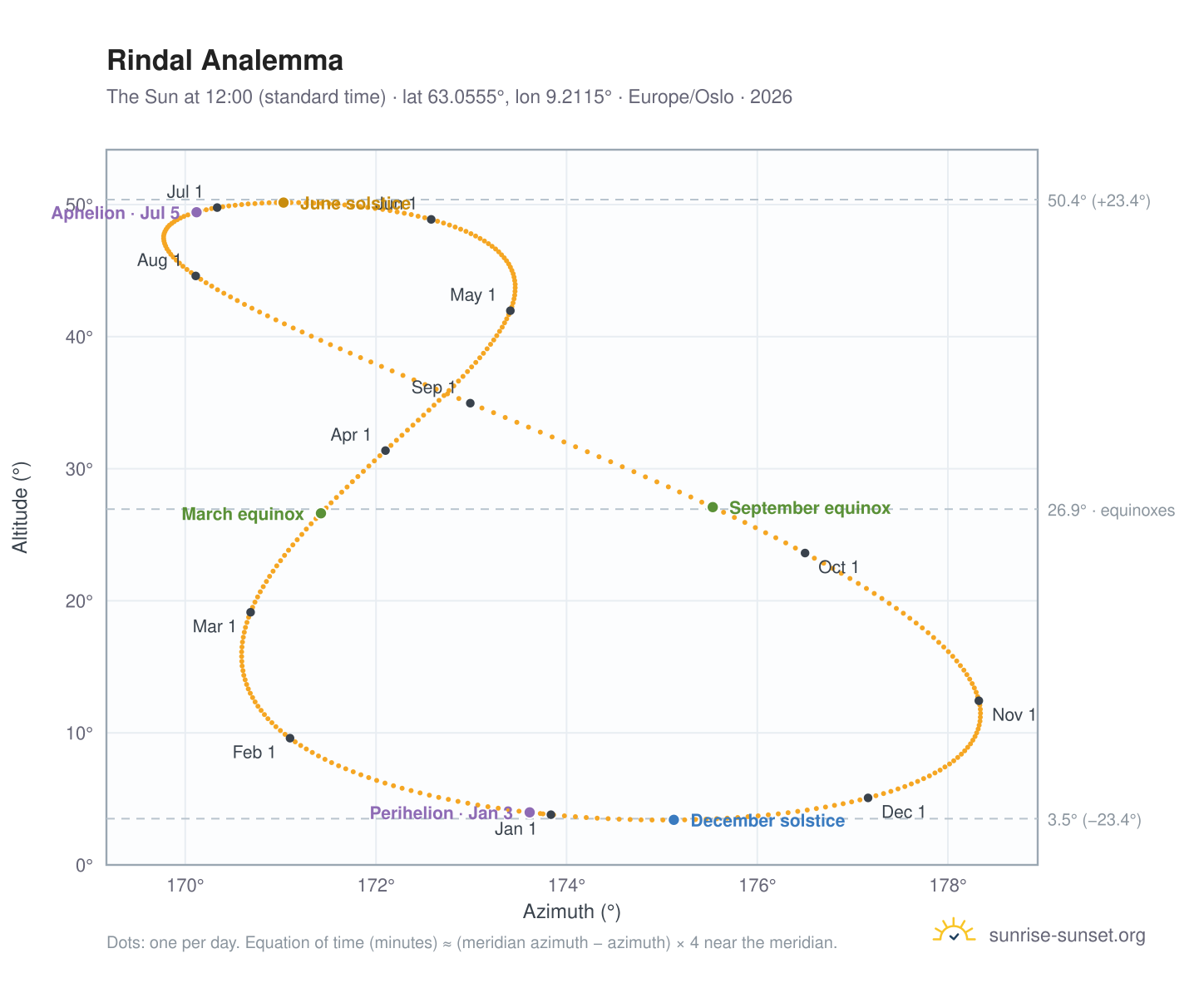 Rindal analemma chart: the Sun at 12:00 (standard time) through the year