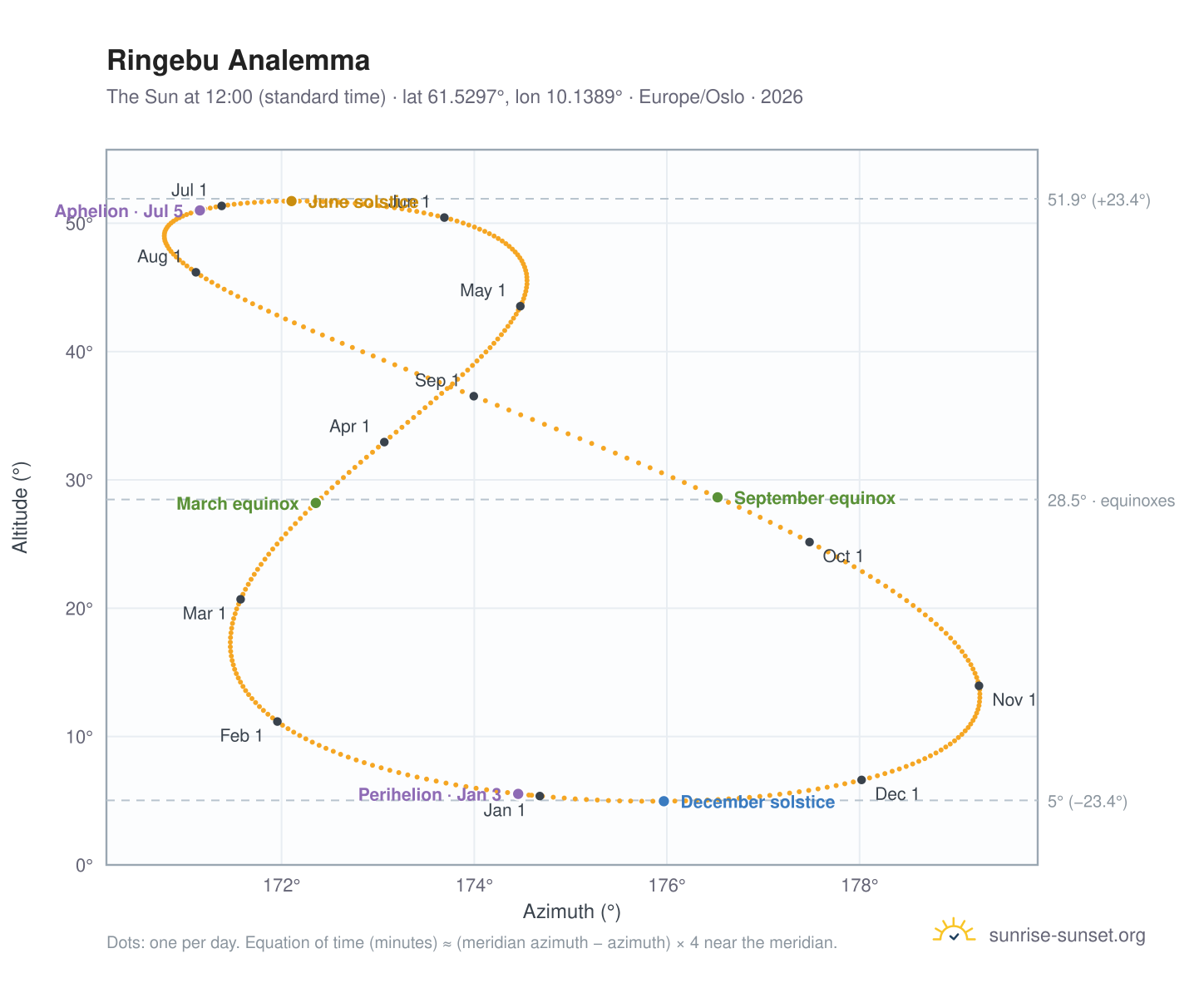 Ringebu analemma chart: the Sun at 12:00 (standard time) through the year