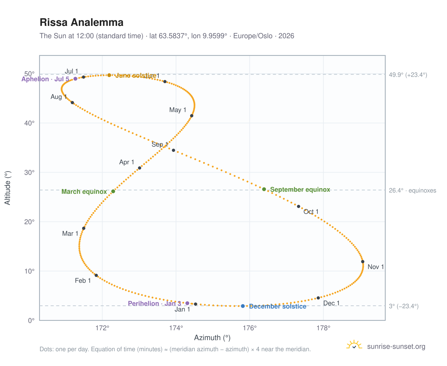 Rissa analemma chart: the Sun at 12:00 (standard time) through the year