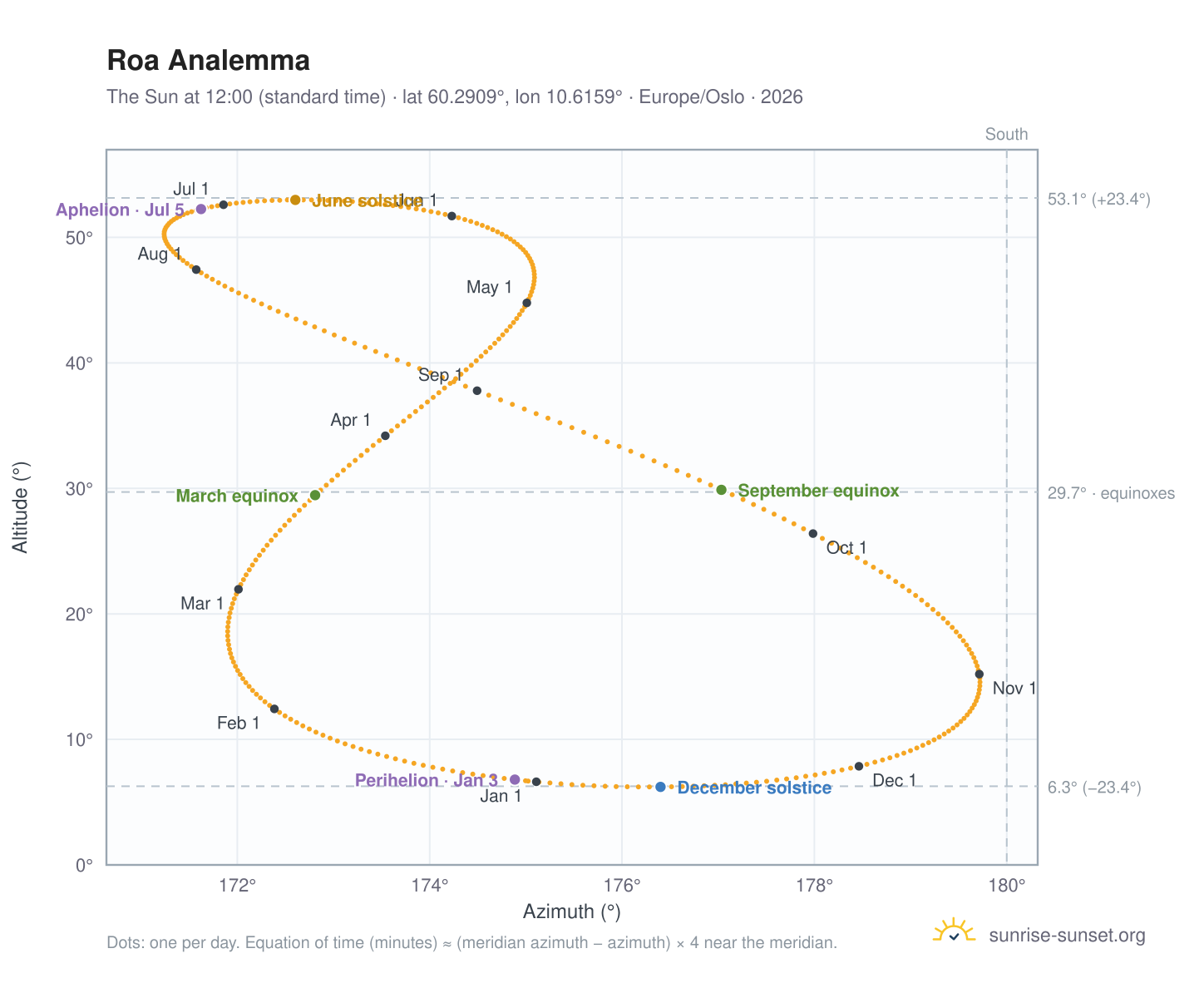 Roa analemma chart: the Sun at 12:00 (standard time) through the year