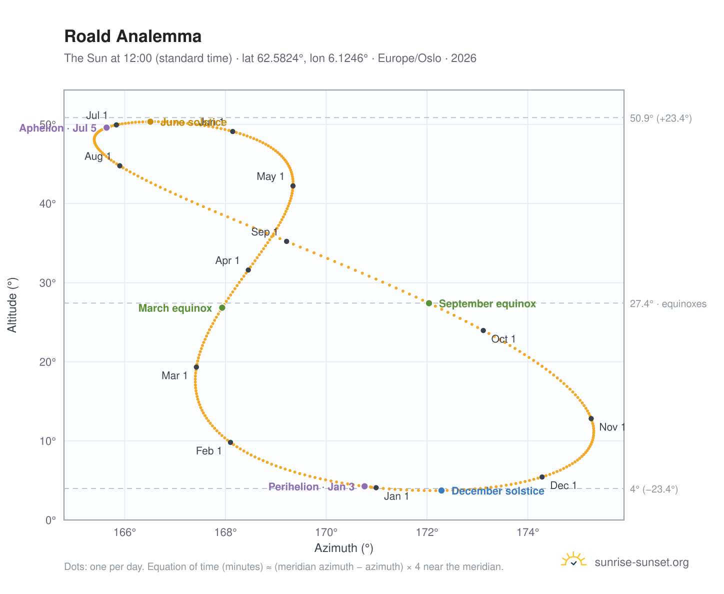 Roald analemma chart: the Sun at 12:00 (standard time) through the year