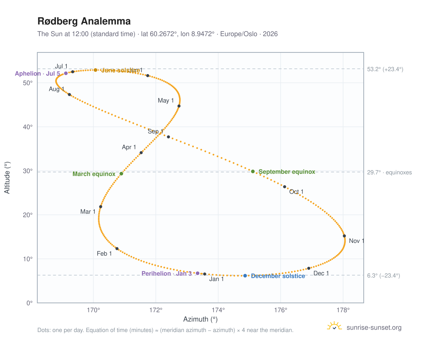 Rødberg analemma chart: the Sun at 12:00 (standard time) through the year