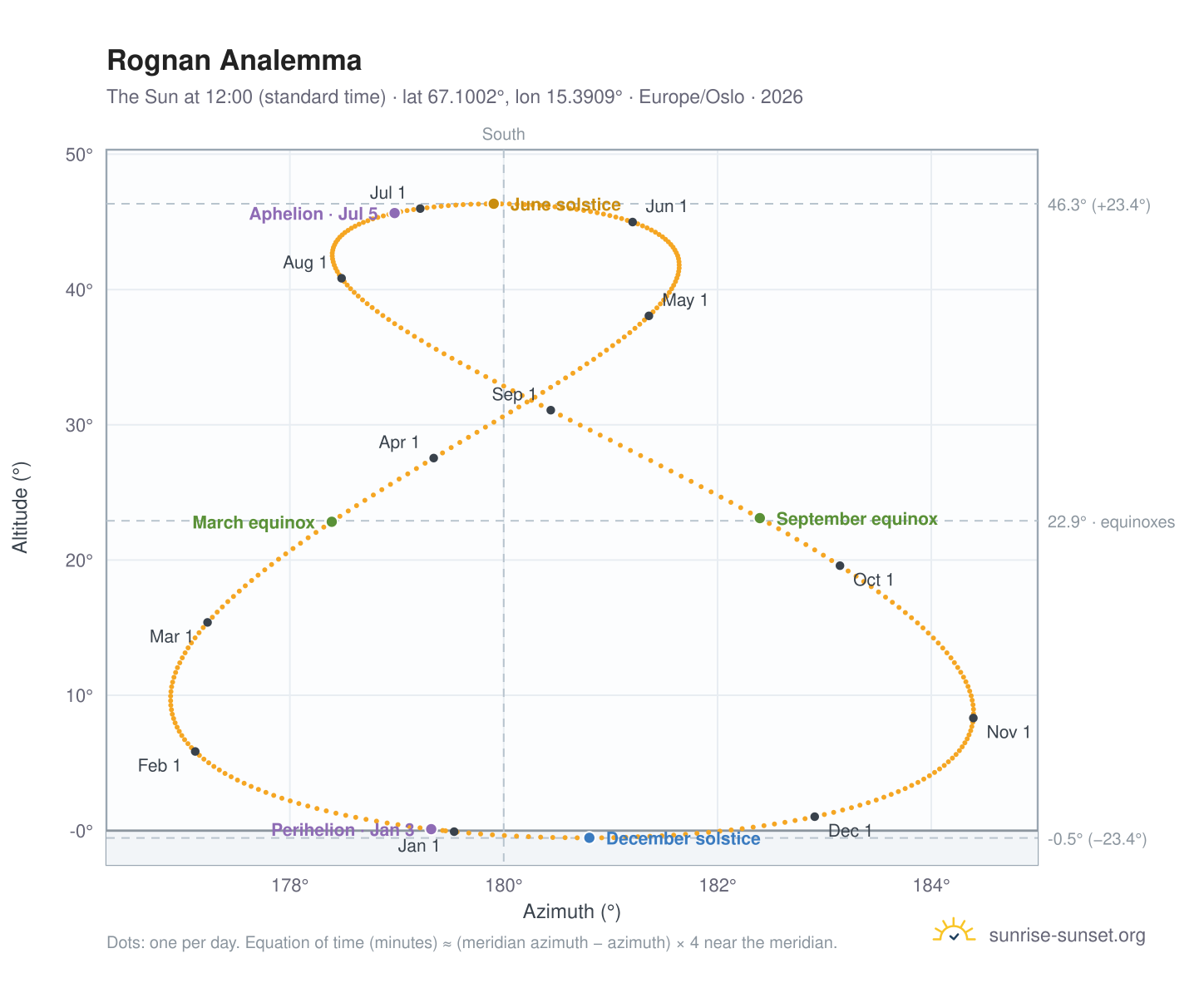 Rognan analemma chart: the Sun at 12:00 (standard time) through the year