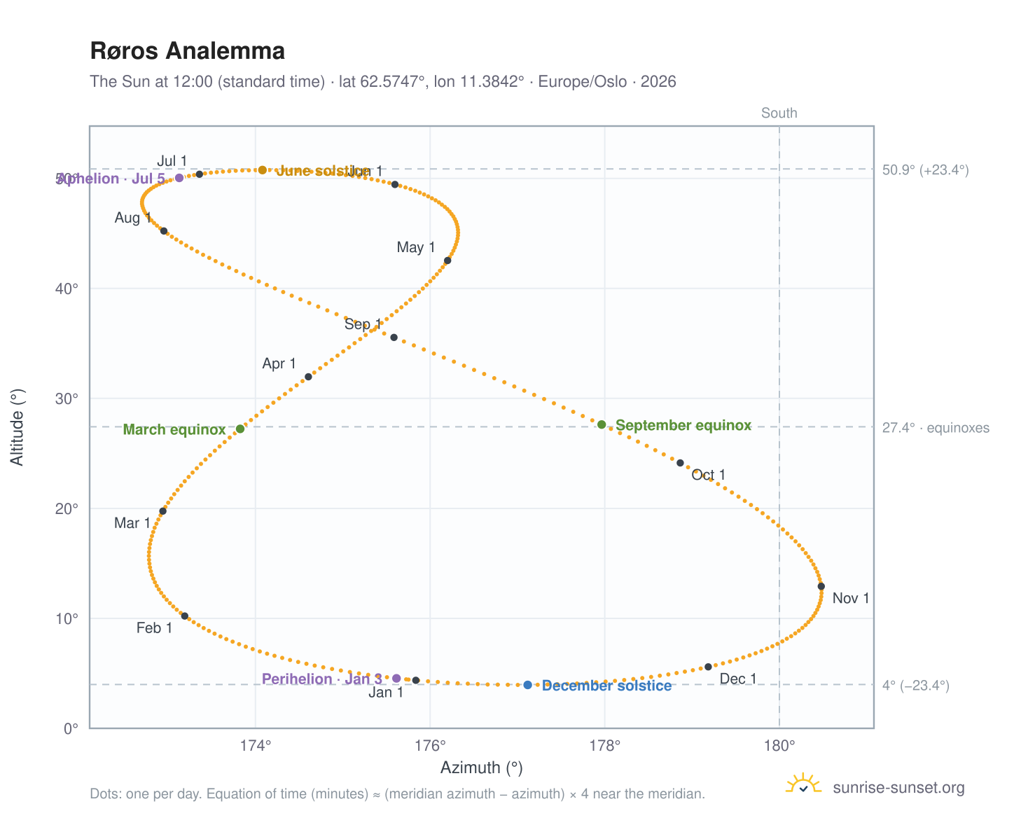 Røros analemma chart: the Sun at 12:00 (standard time) through the year