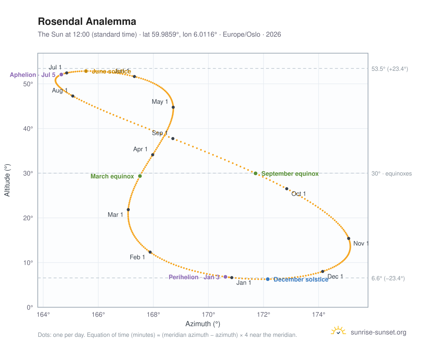 Rosendal analemma chart: the Sun at 12:00 (standard time) through the year