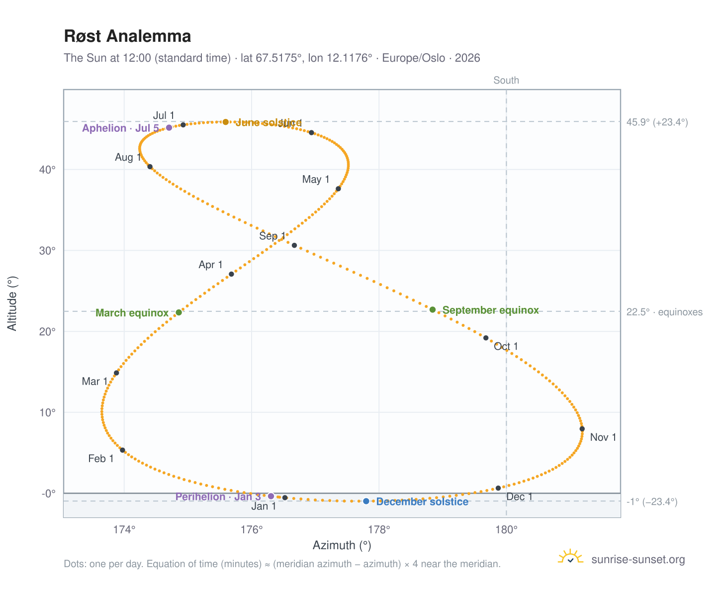 Røst analemma chart: the Sun at 12:00 (standard time) through the year
