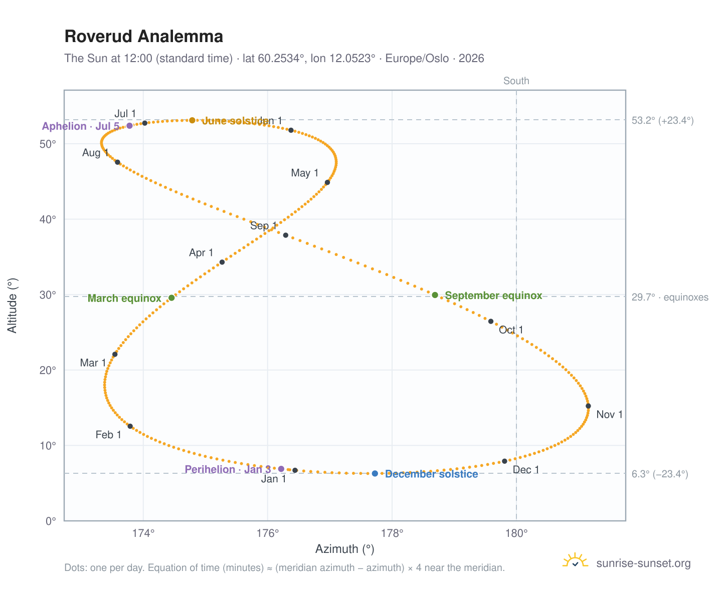 Roverud analemma chart: the Sun at 12:00 (standard time) through the year