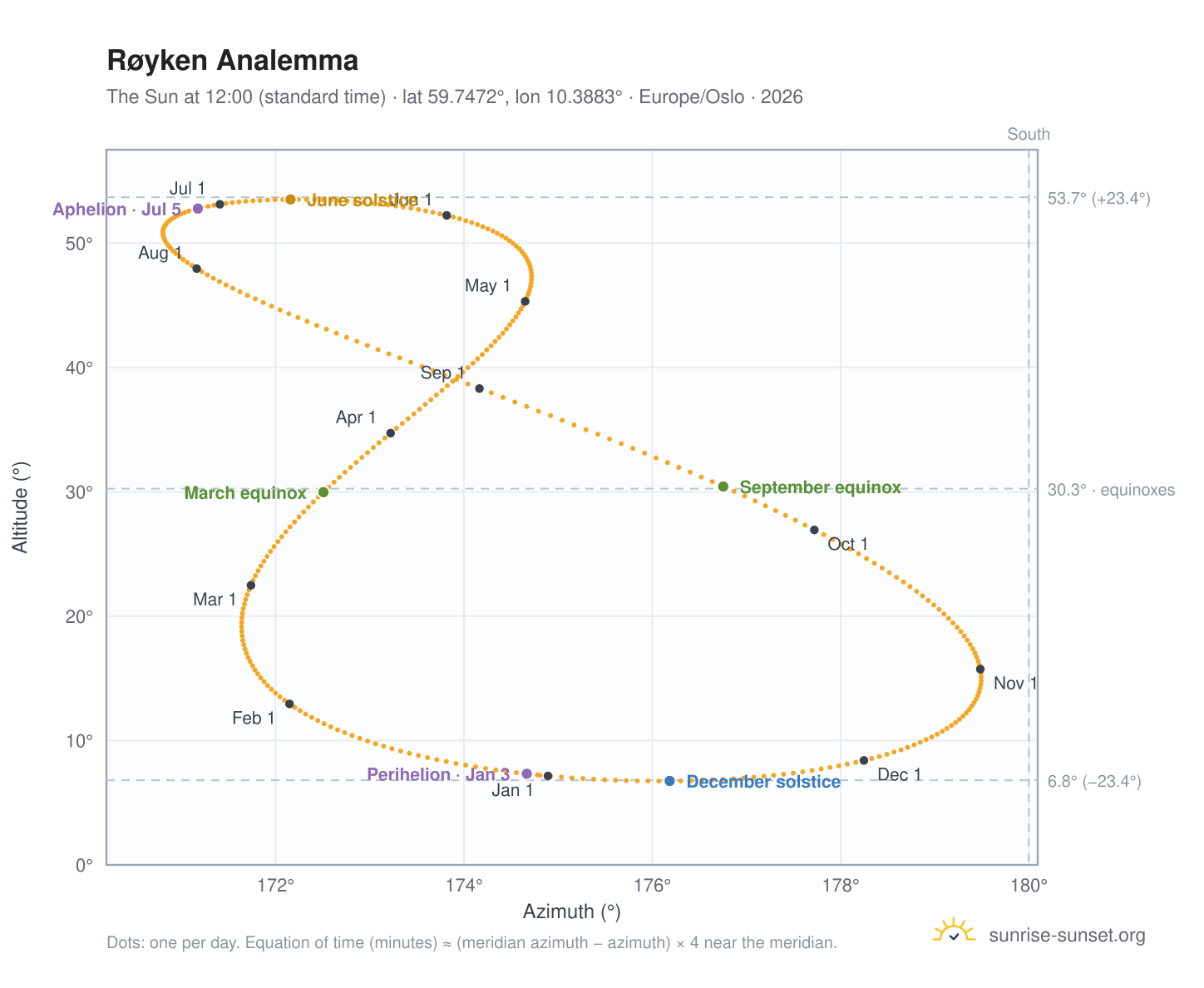 Røyken analemma chart: the Sun at 12:00 (standard time) through the year