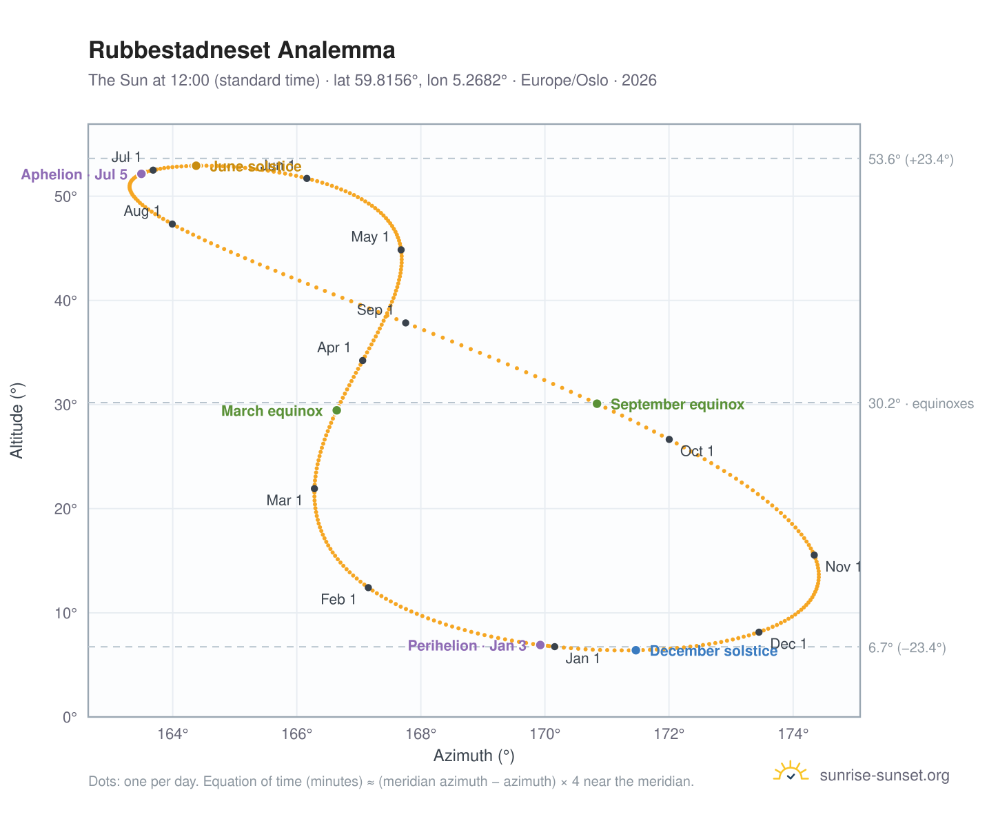 Rubbestadneset analemma chart: the Sun at 12:00 (standard time) through the year