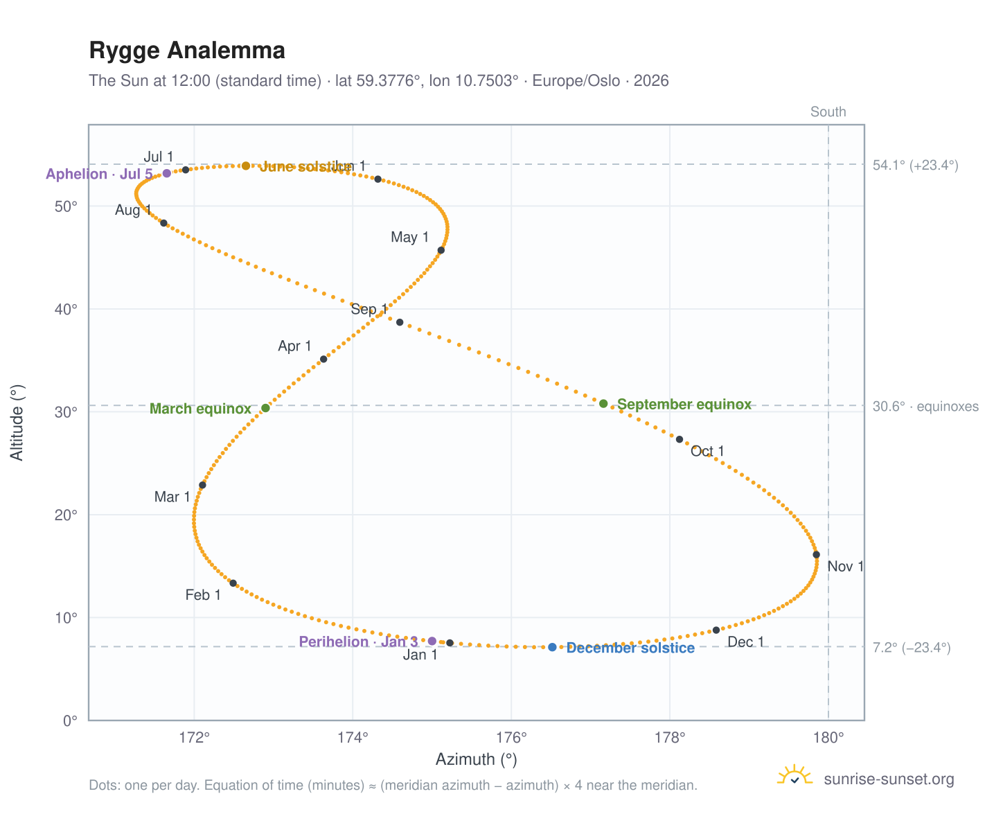 Rygge analemma chart: the Sun at 12:00 (standard time) through the year
