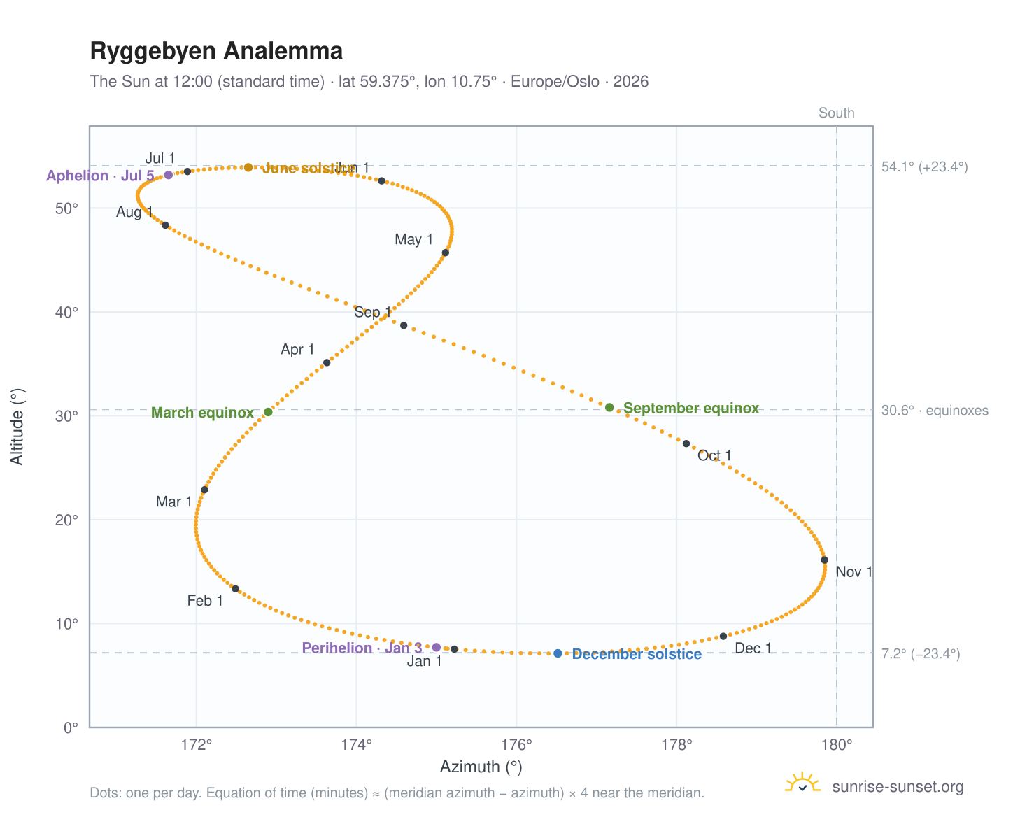 Ryggebyen analemma chart: the Sun at 12:00 (standard time) through the year