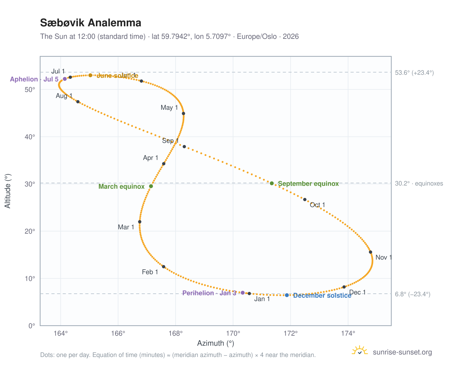 Sæbøvik analemma chart: the Sun at 12:00 (standard time) through the year