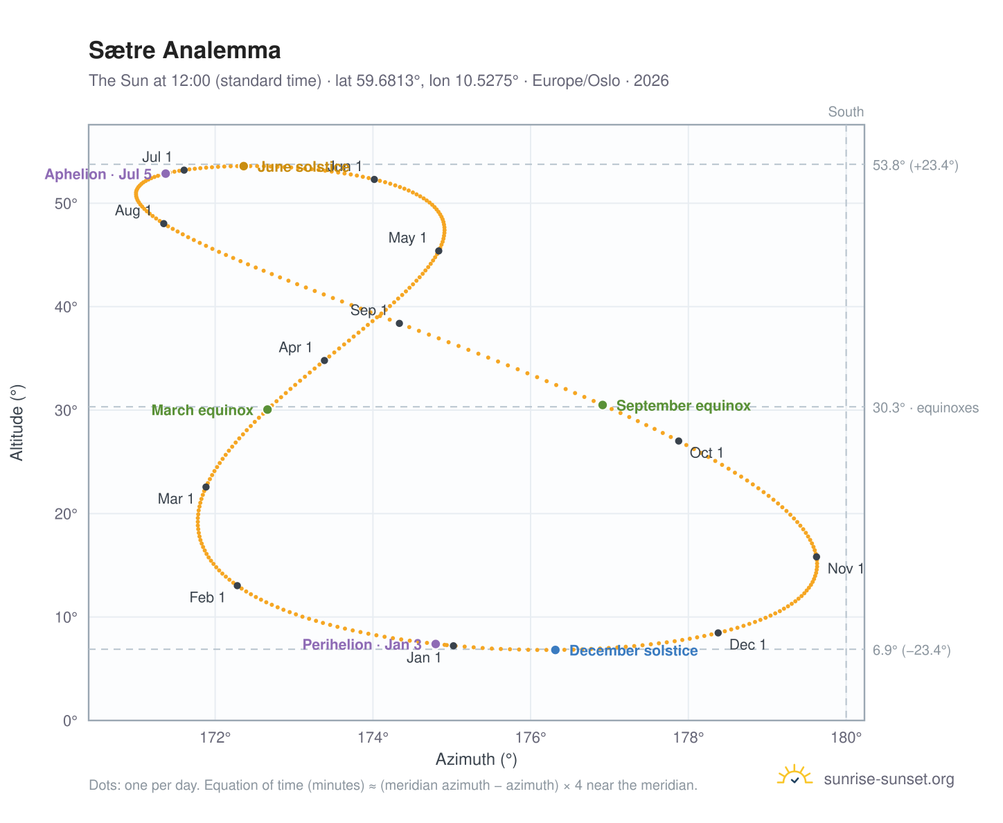 Sætre analemma chart: the Sun at 12:00 (standard time) through the year