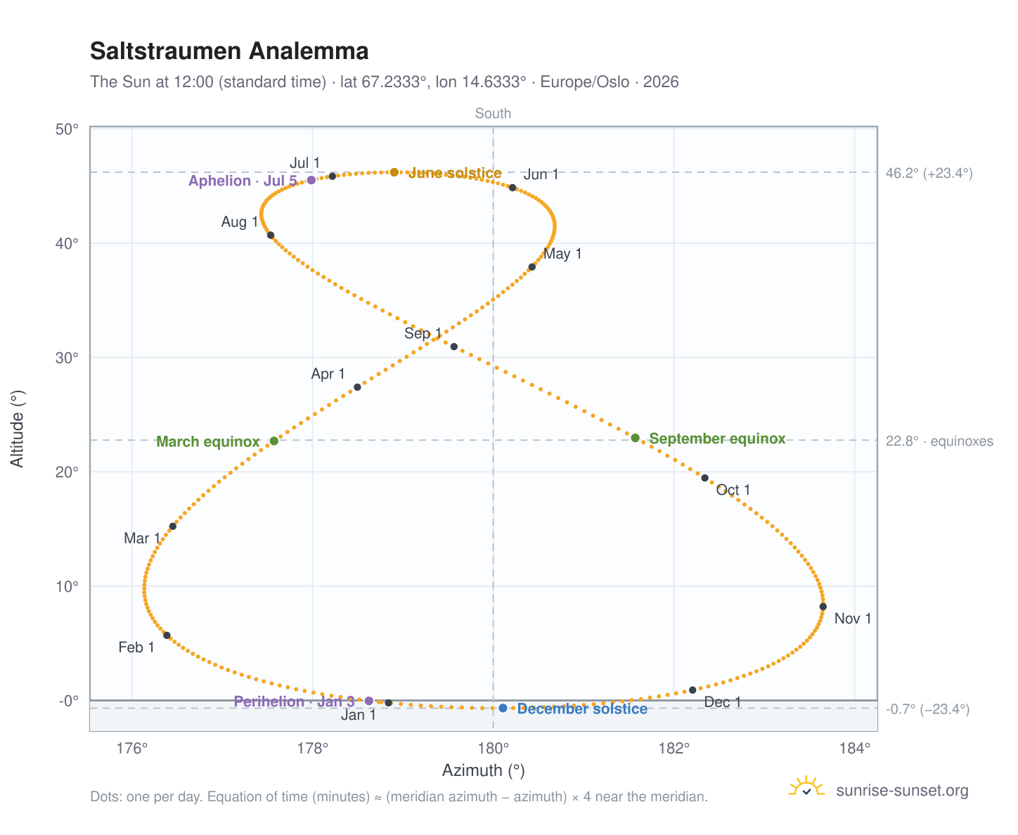 Saltstraumen analemma chart: the Sun at 12:00 (standard time) through the year