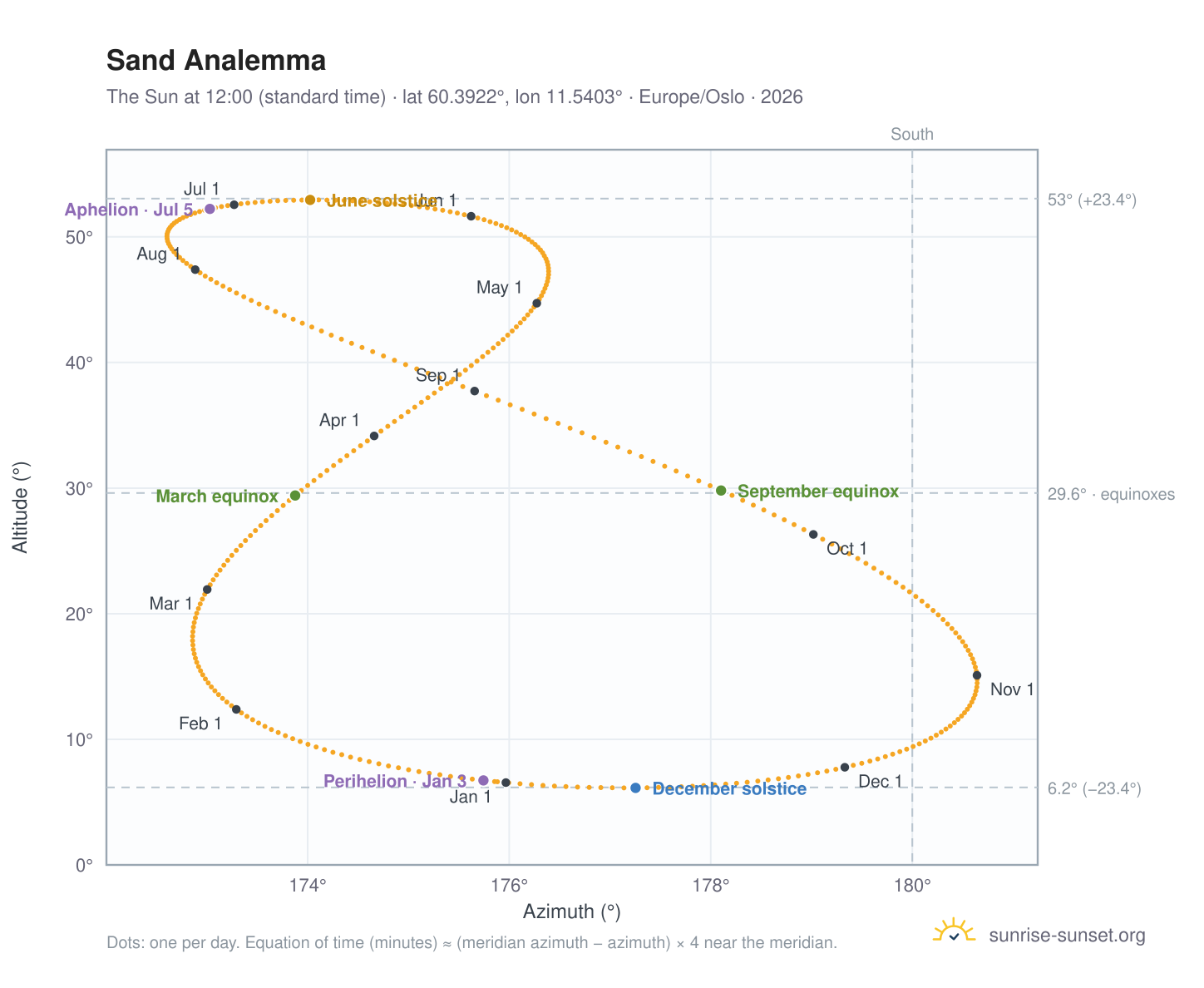 Sand analemma chart: the Sun at 12:00 (standard time) through the year