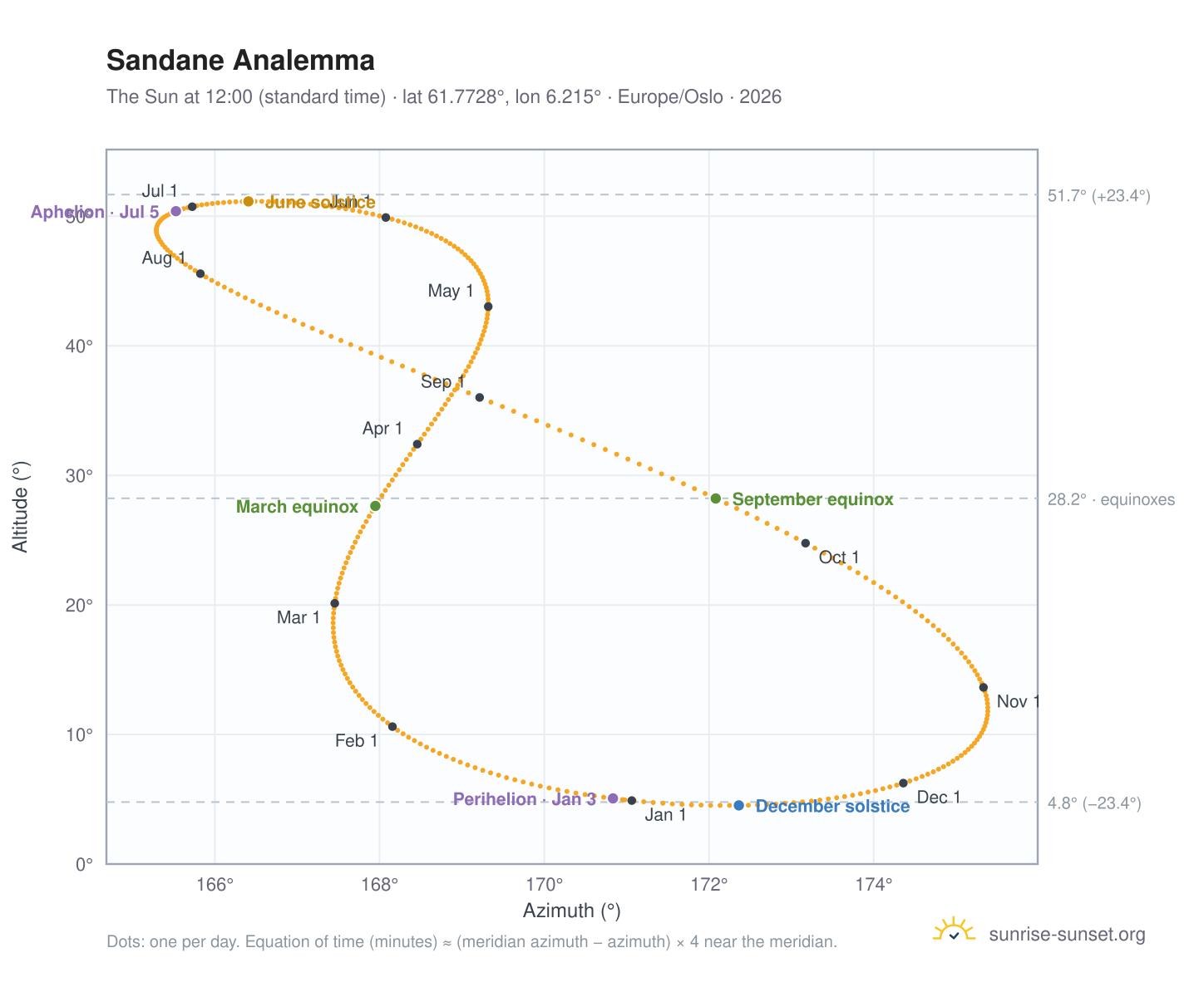 Sandane analemma chart: the Sun at 12:00 (standard time) through the year